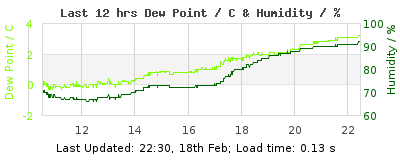 Last 12-hours weather