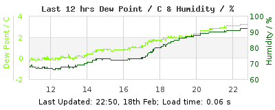 Last 12-hours weather