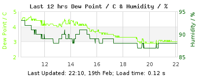 Last 12-hours weather