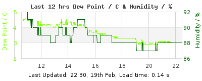 Last 12-hours weather