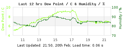 Last 12-hours weather