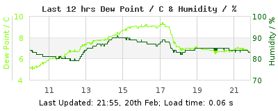Last 12-hours weather