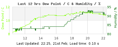 Last 12-hours weather