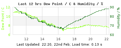 Last 12-hours weather