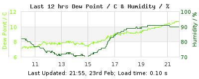 Last 12-hours weather