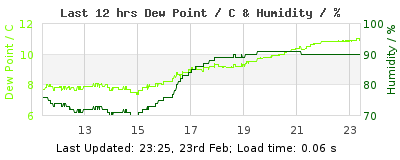 Last 12-hours weather
