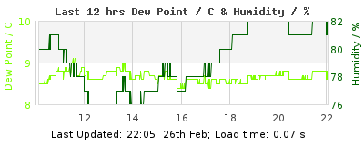 Last 12-hours weather