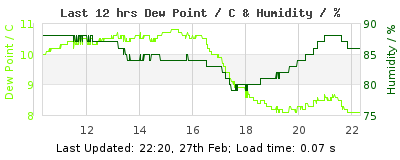 Last 12-hours weather