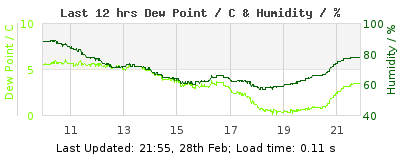 Last 12-hours weather