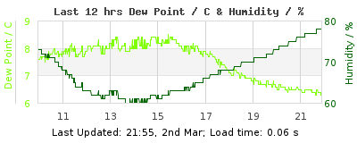 Last 12-hours weather
