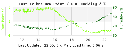 Last 12-hours weather