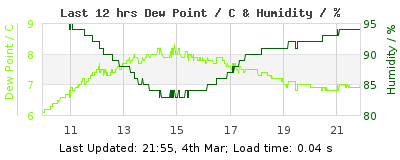 Last 12-hours weather