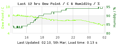Last 12-hours weather