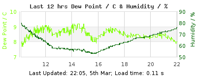 Last 12-hours weather