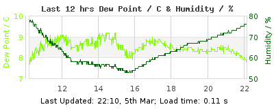 Last 12-hours weather