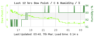 Last 12-hours weather