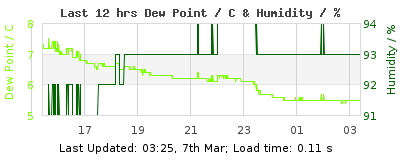 Last 12-hours weather