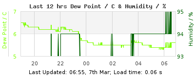 Last 12-hours weather