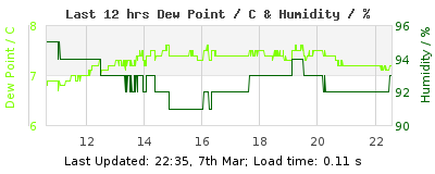 Last 12-hours weather