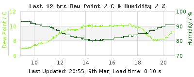 Last 12-hours weather