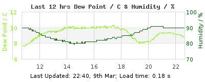 Last 12-hours weather