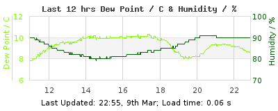 Last 12-hours weather
