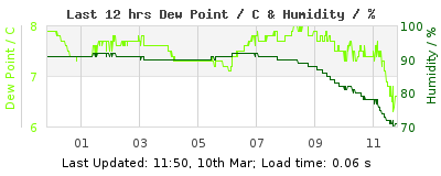 Last 12-hours weather