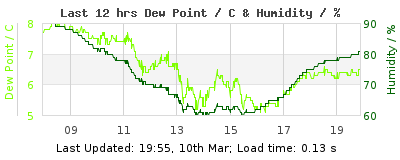 Last 12-hours weather