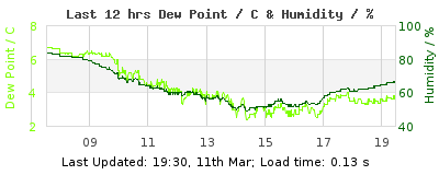 Last 12-hours weather