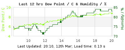 Last 12-hours weather