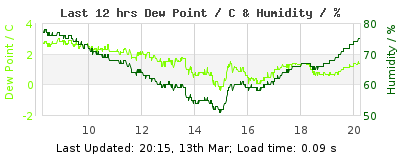 Last 12-hours weather