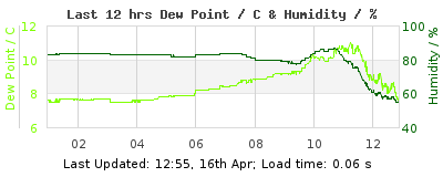 Last 12-hours weather