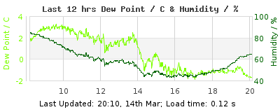 Last 12-hours weather
