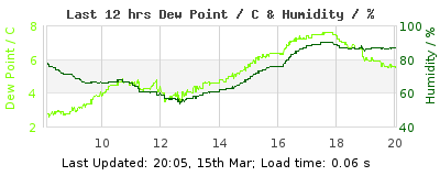 Last 12-hours weather