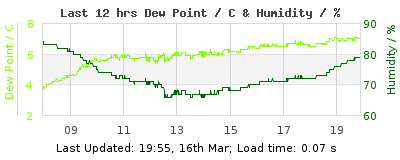 Last 12-hours weather