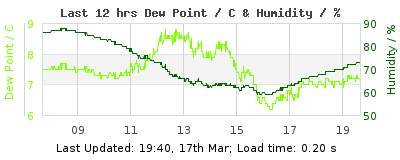 Last 12-hours weather