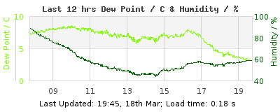 Last 12-hours weather