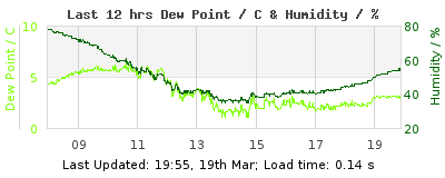 Last 12-hours weather