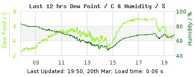 Last 12-hours weather