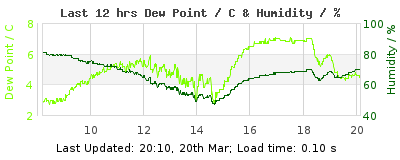 Last 12-hours weather