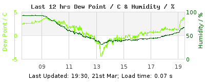 Last 12-hours weather