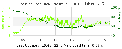 Last 12-hours weather