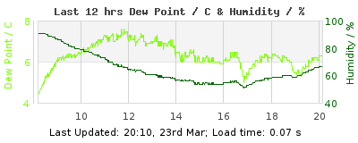 Last 12-hours weather
