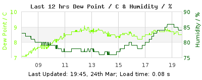 Last 12-hours weather