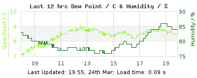 Last 12-hours weather