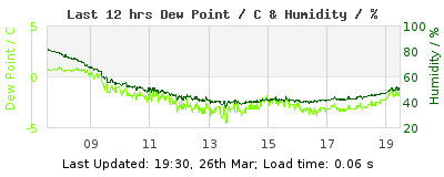 Last 12-hours weather