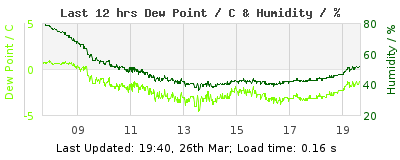 Last 12-hours weather