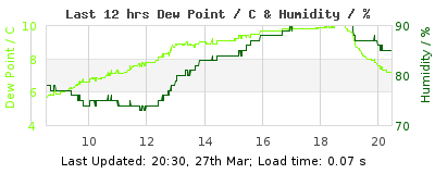 Last 12-hours weather