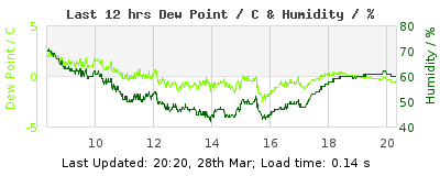 Last 12-hours weather