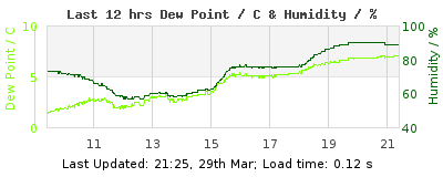 Last 12-hours weather
